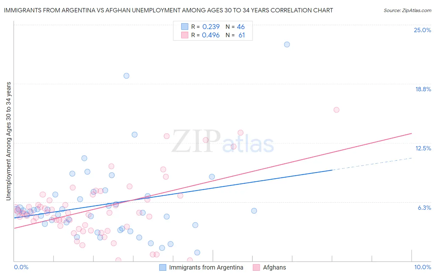 Immigrants from Argentina vs Afghan Unemployment Among Ages 30 to 34 years