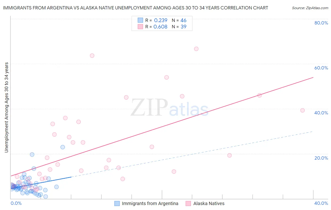 Immigrants from Argentina vs Alaska Native Unemployment Among Ages 30 to 34 years