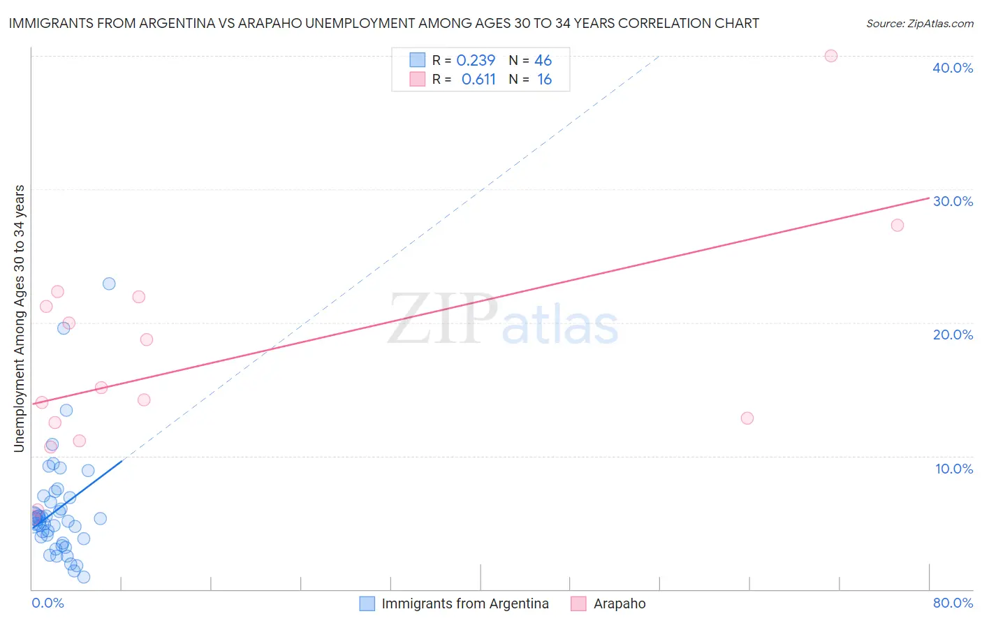Immigrants from Argentina vs Arapaho Unemployment Among Ages 30 to 34 years