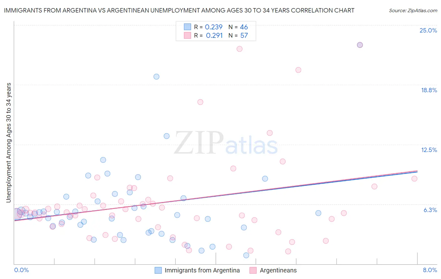 Immigrants from Argentina vs Argentinean Unemployment Among Ages 30 to 34 years