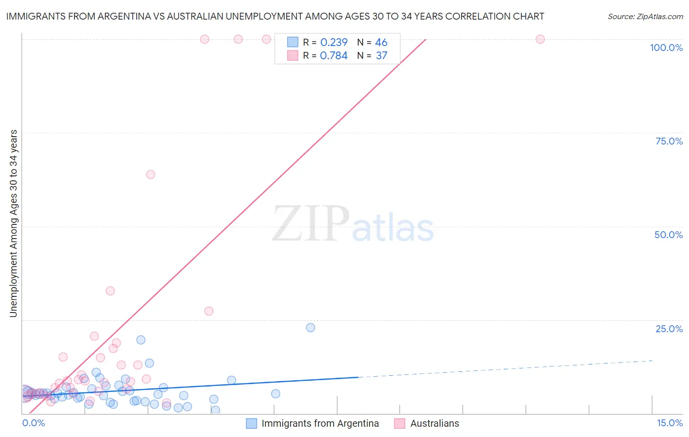 Immigrants from Argentina vs Australian Unemployment Among Ages 30 to 34 years
