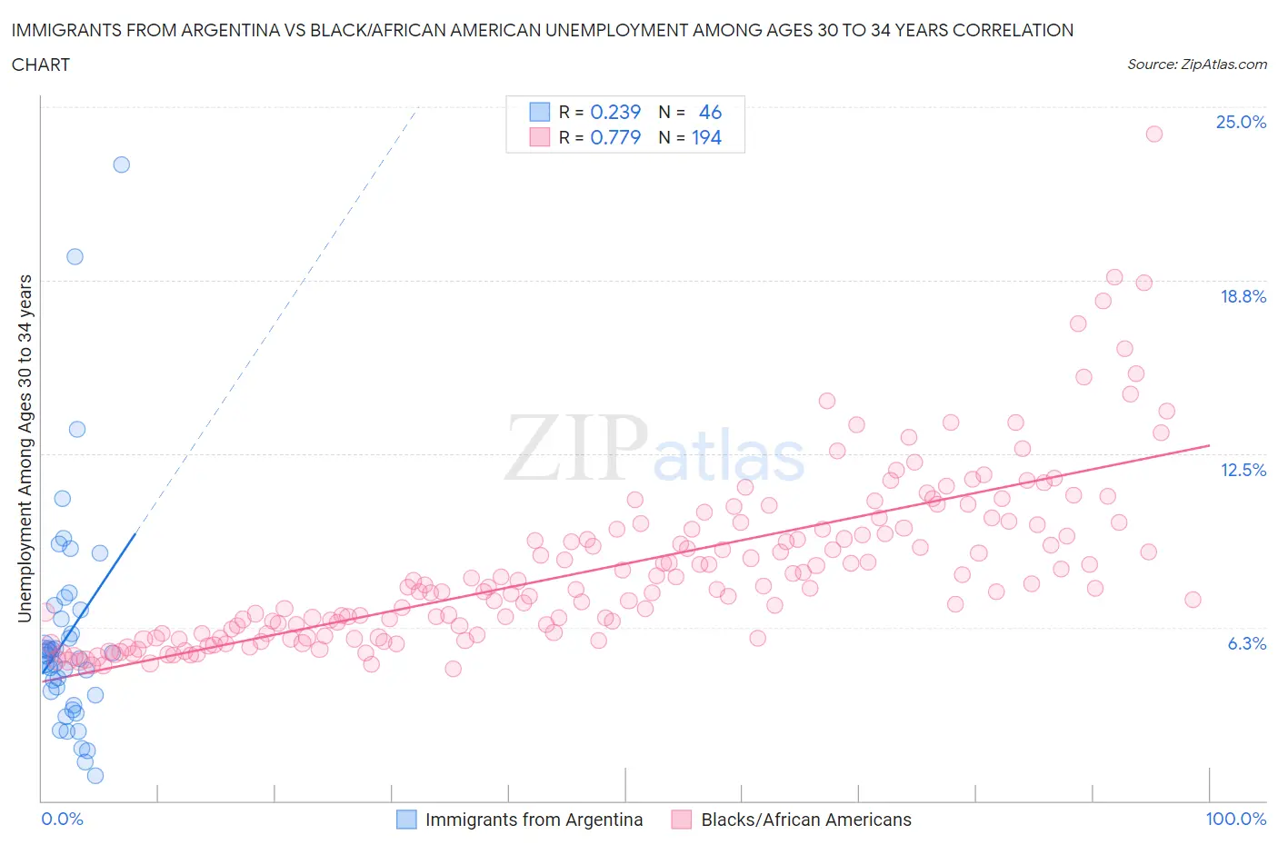 Immigrants from Argentina vs Black/African American Unemployment Among Ages 30 to 34 years