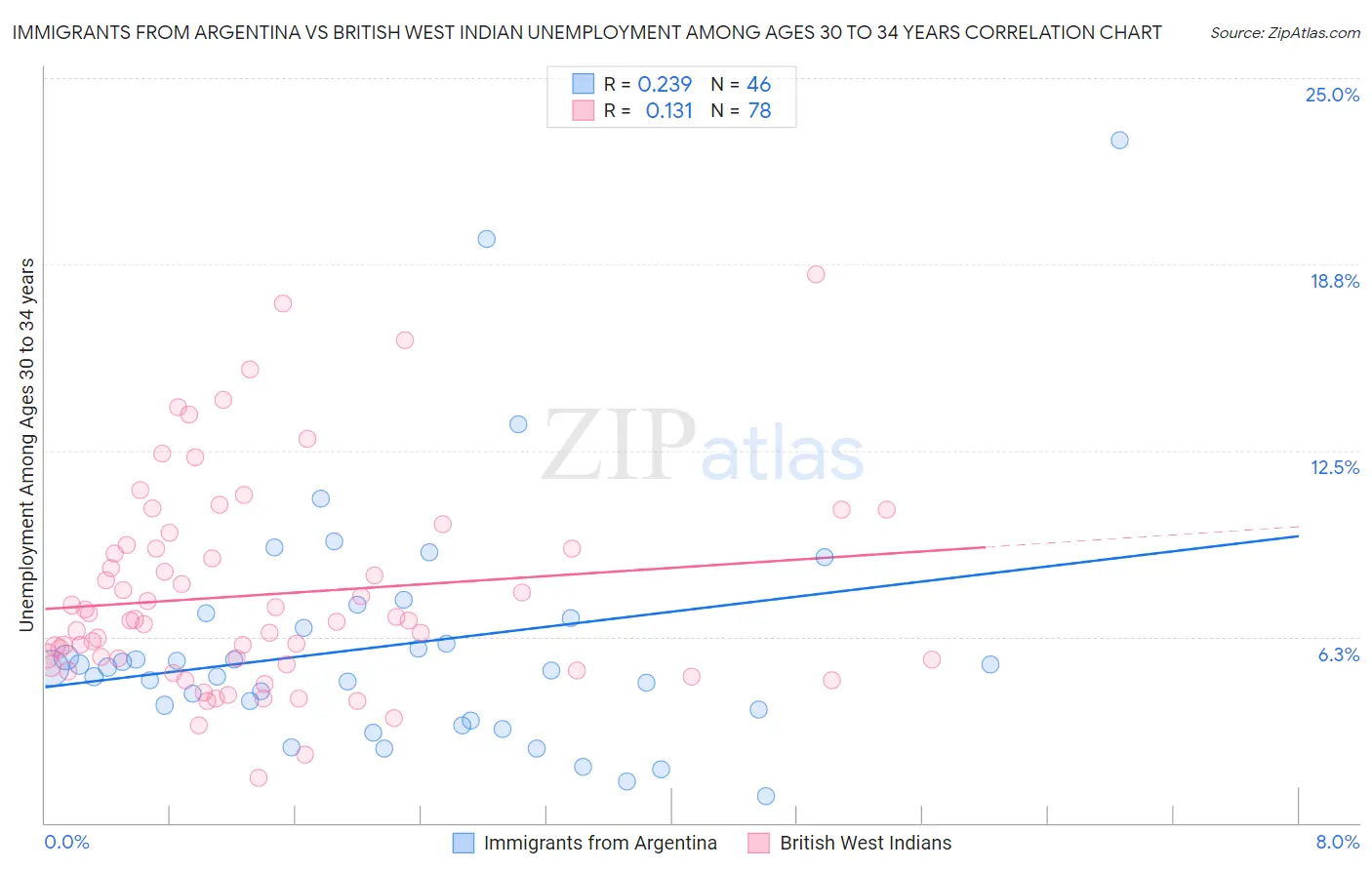 Immigrants from Argentina vs British West Indian Unemployment Among Ages 30 to 34 years