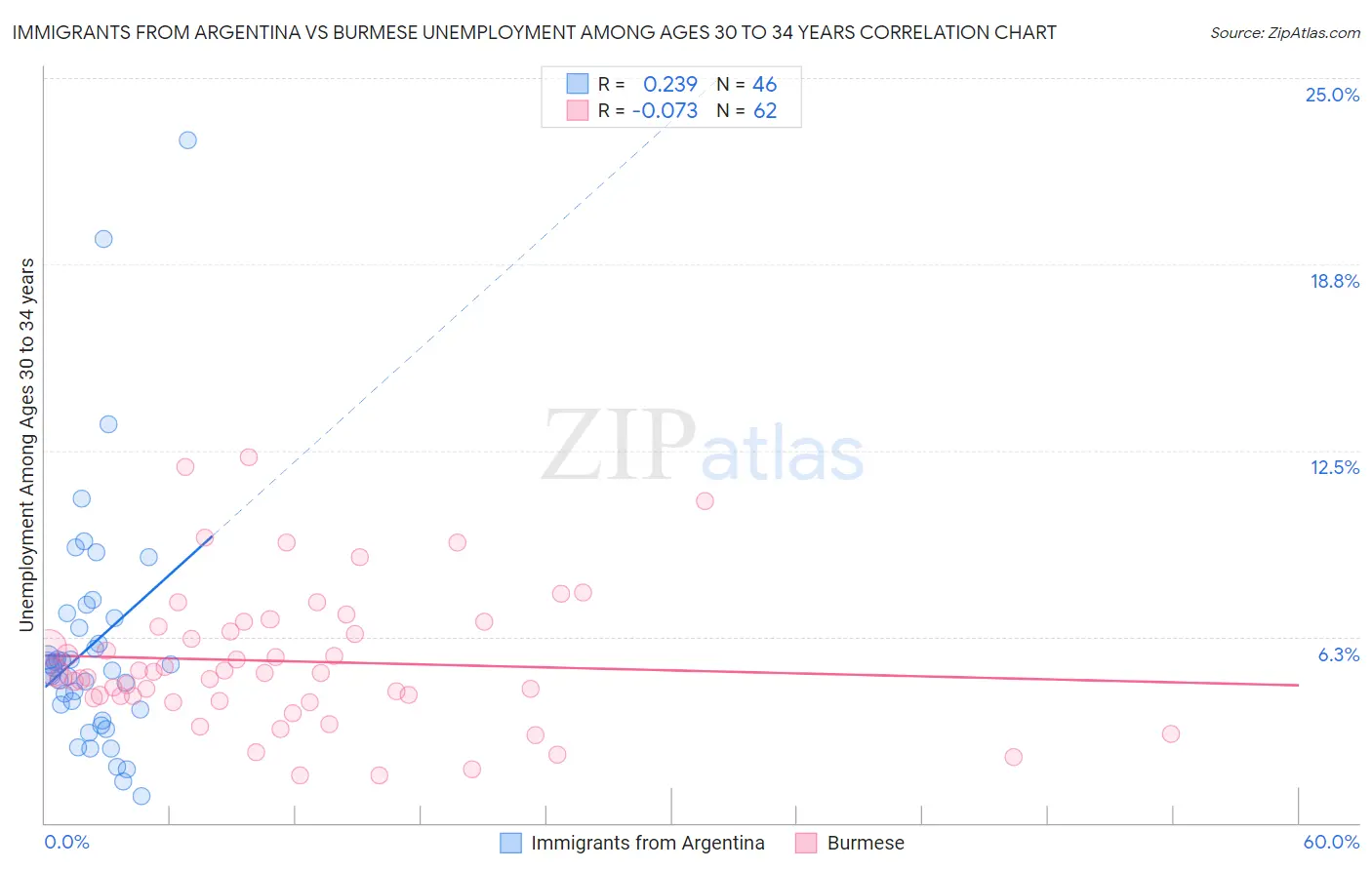 Immigrants from Argentina vs Burmese Unemployment Among Ages 30 to 34 years