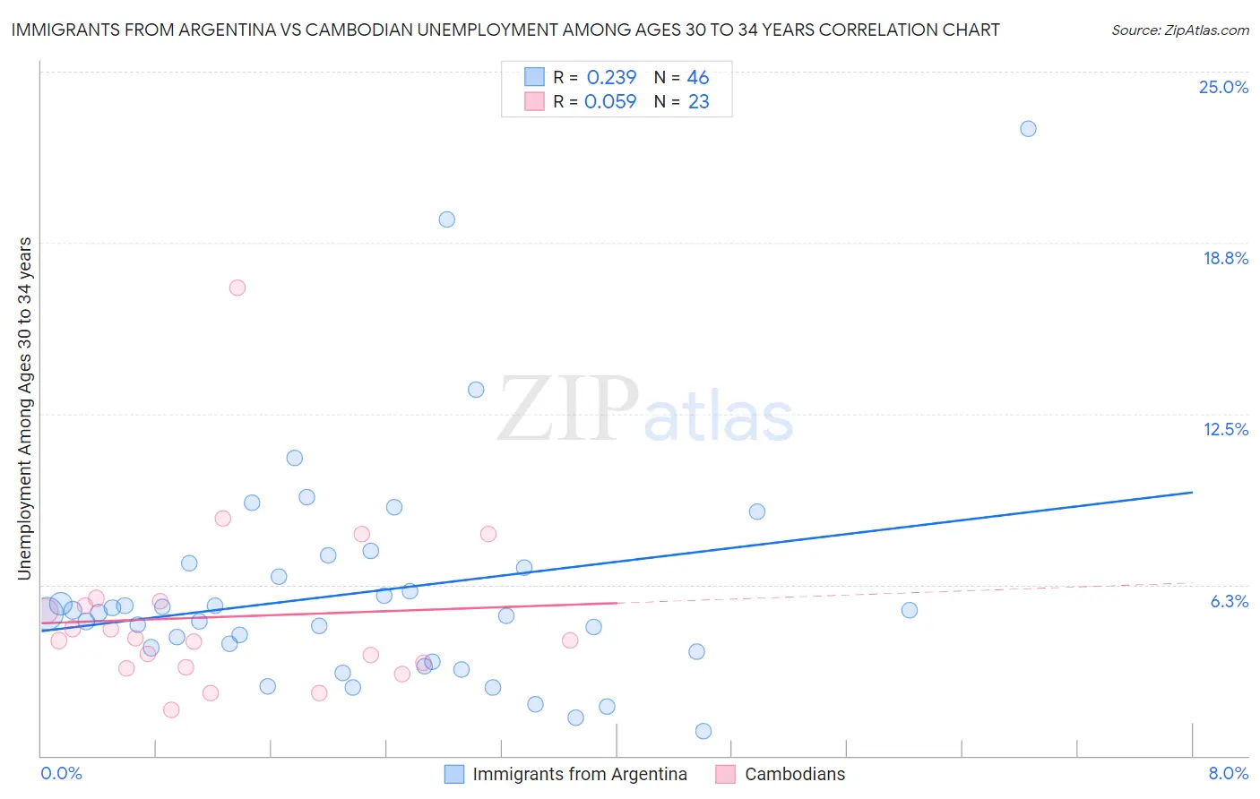 Immigrants from Argentina vs Cambodian Unemployment Among Ages 30 to 34 years
