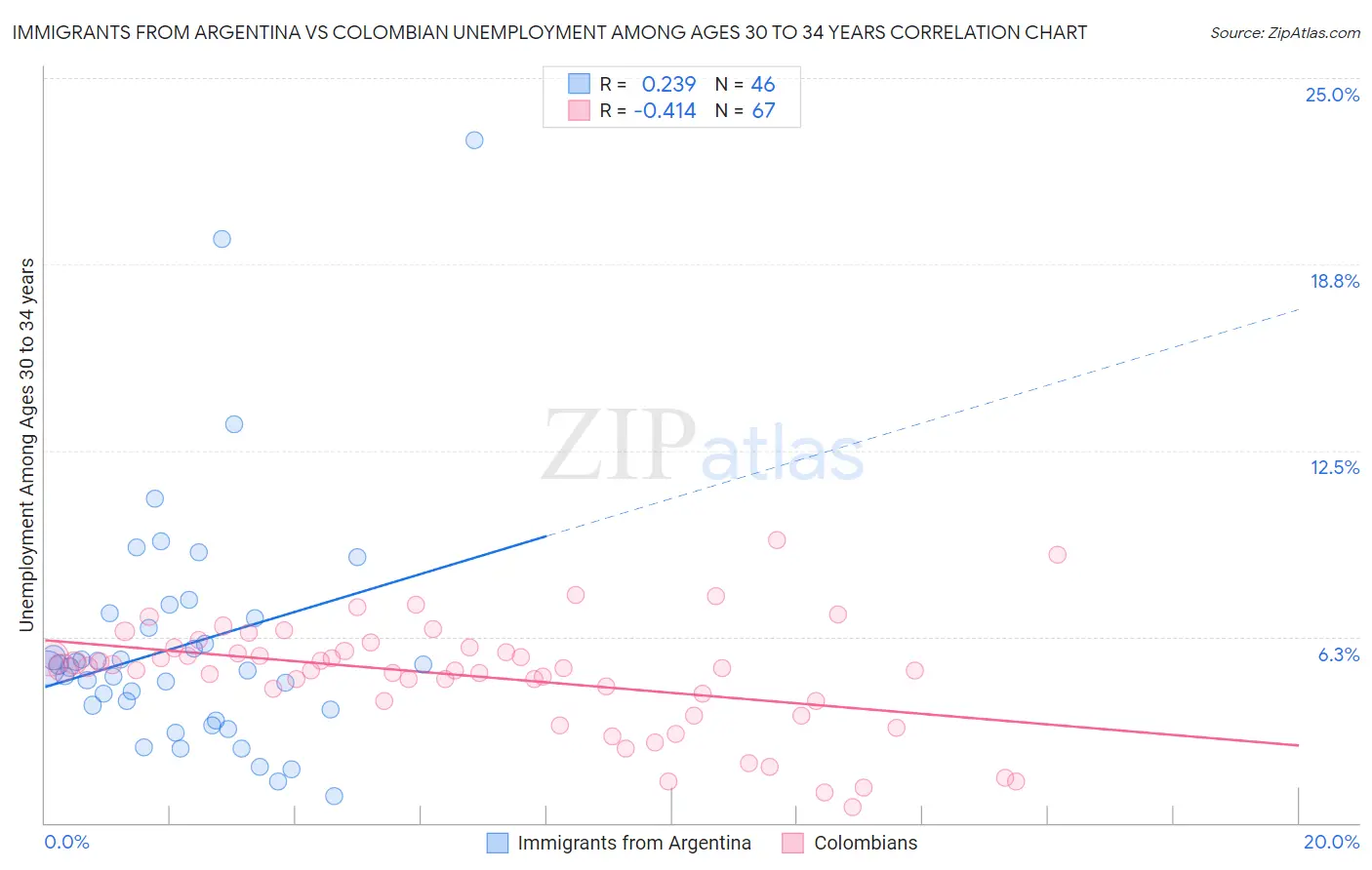 Immigrants from Argentina vs Colombian Unemployment Among Ages 30 to 34 years