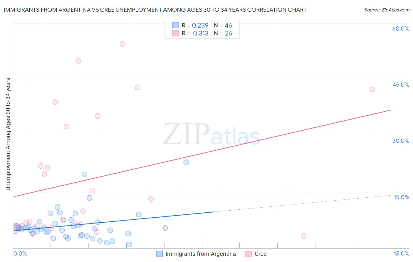 Immigrants from Argentina vs Cree Unemployment Among Ages 30 to 34 years