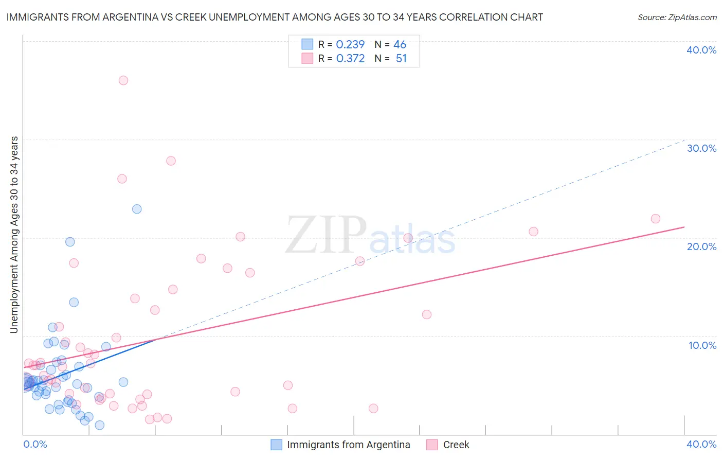 Immigrants from Argentina vs Creek Unemployment Among Ages 30 to 34 years