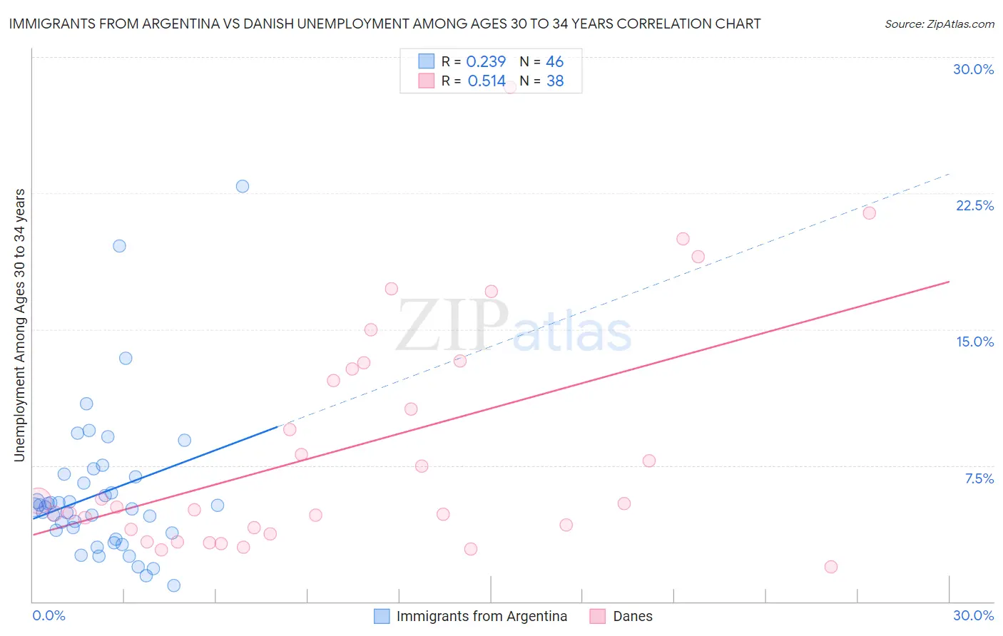 Immigrants from Argentina vs Danish Unemployment Among Ages 30 to 34 years