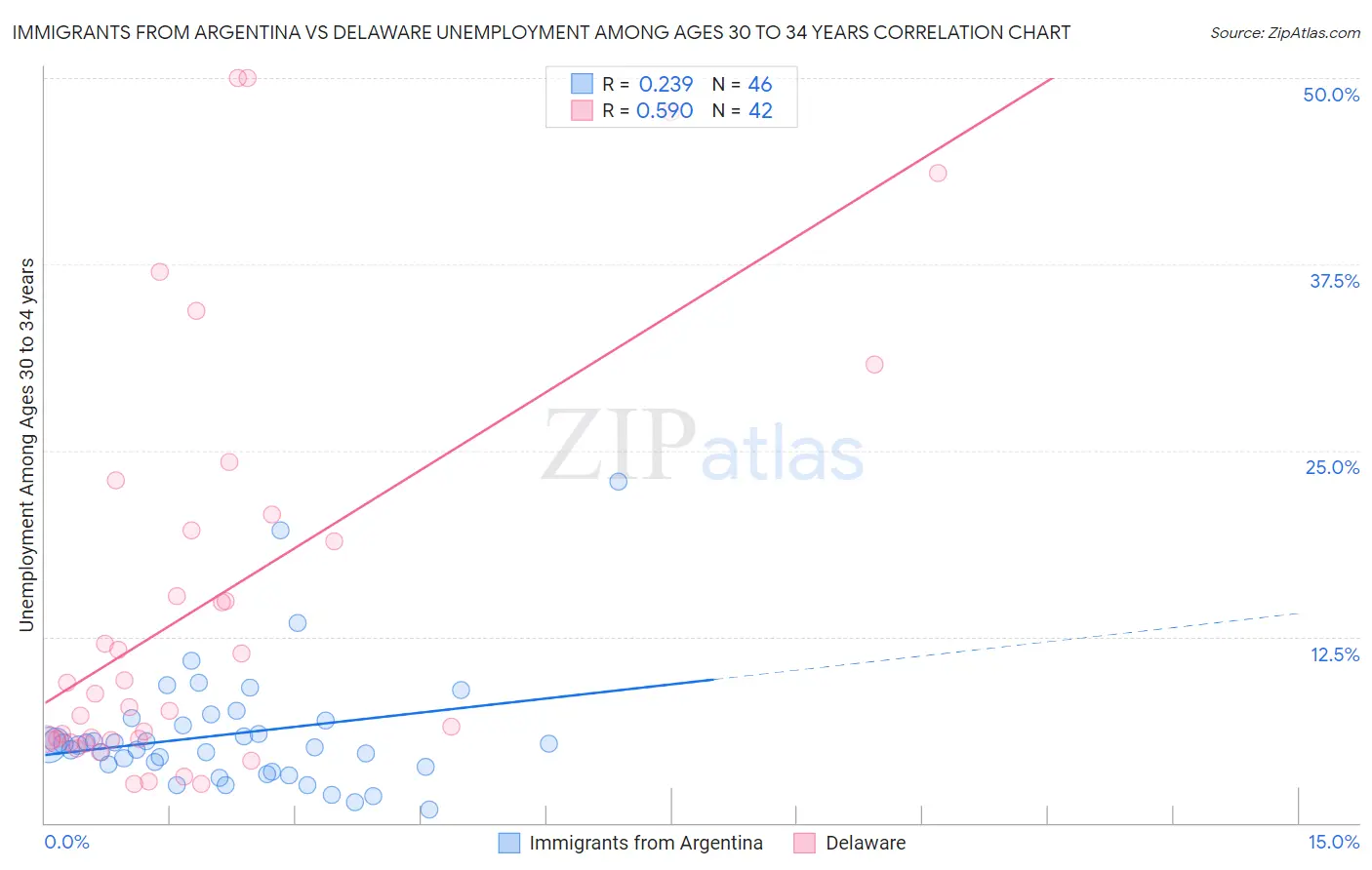 Immigrants from Argentina vs Delaware Unemployment Among Ages 30 to 34 years