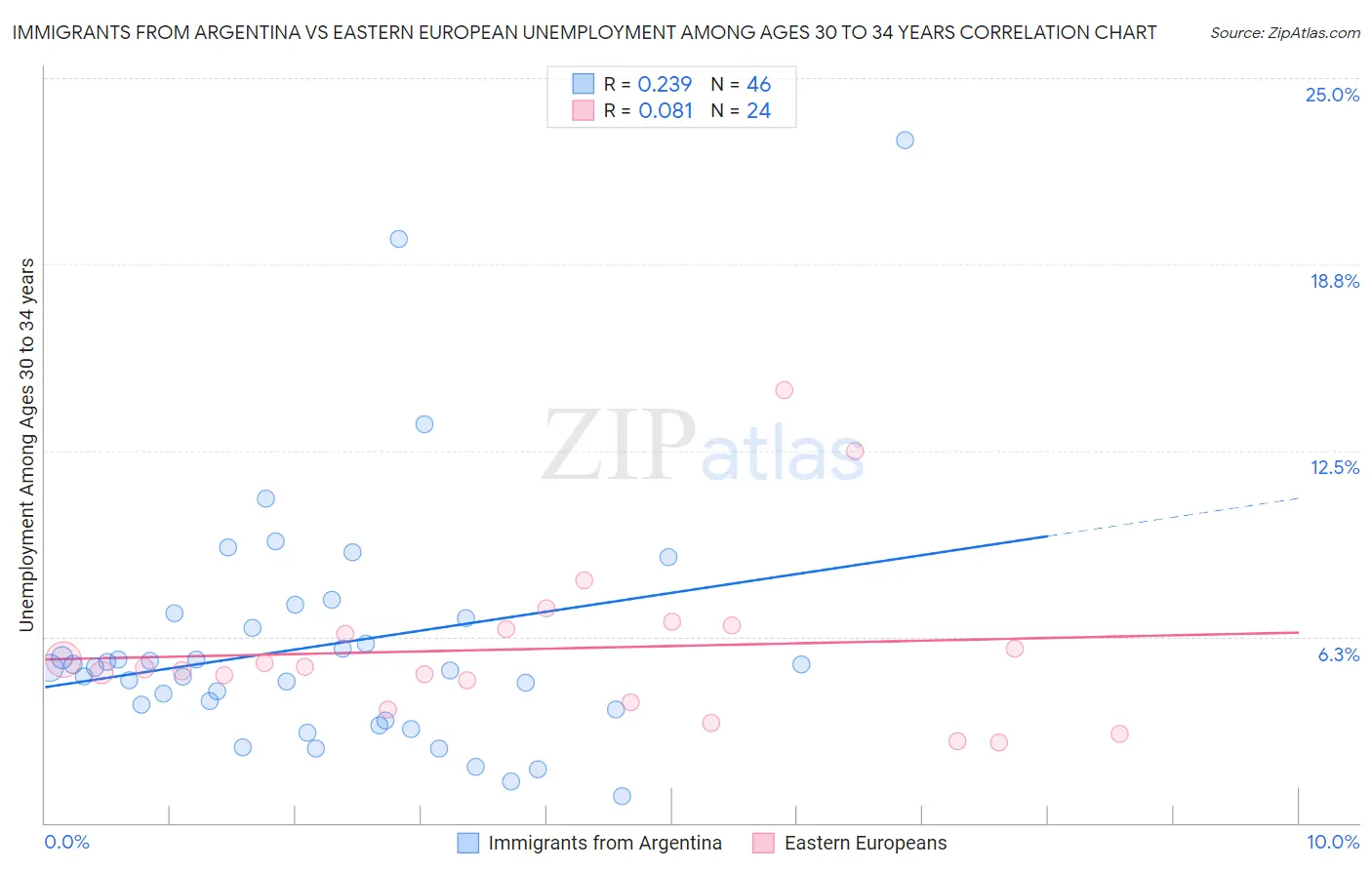 Immigrants from Argentina vs Eastern European Unemployment Among Ages 30 to 34 years