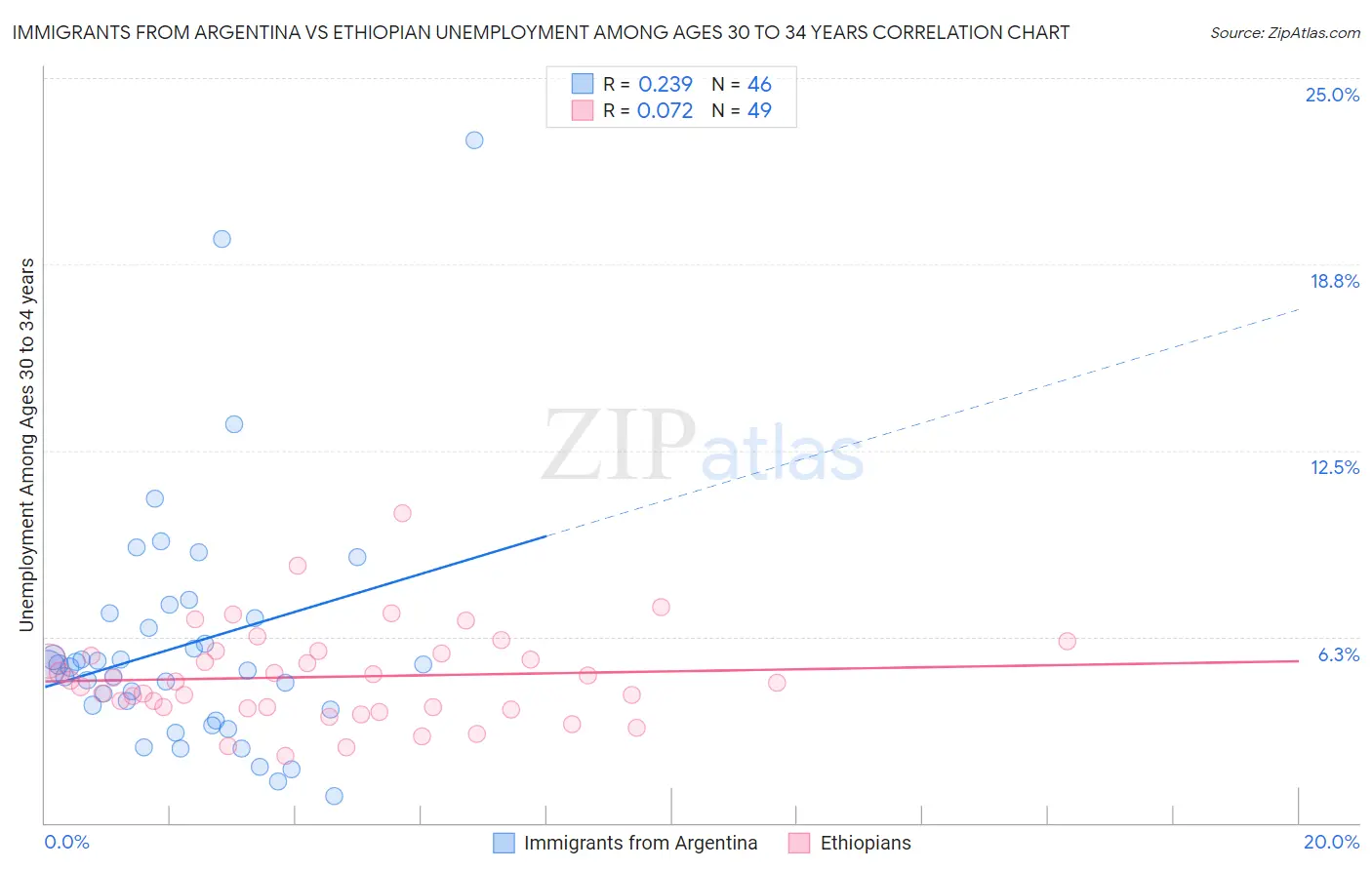 Immigrants from Argentina vs Ethiopian Unemployment Among Ages 30 to 34 years