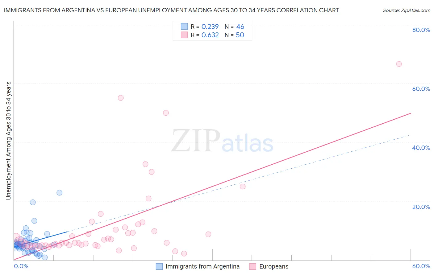 Immigrants from Argentina vs European Unemployment Among Ages 30 to 34 years
