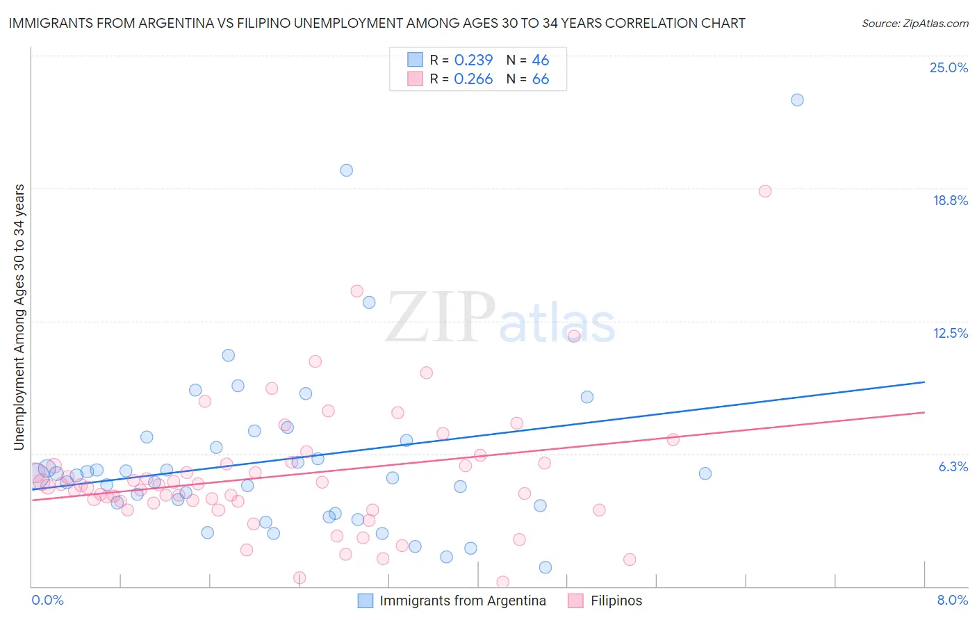 Immigrants from Argentina vs Filipino Unemployment Among Ages 30 to 34 years
