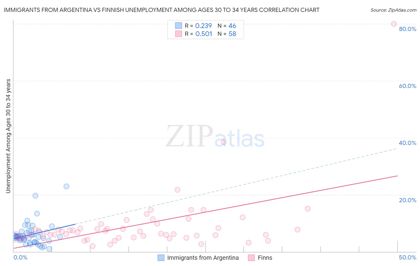Immigrants from Argentina vs Finnish Unemployment Among Ages 30 to 34 years