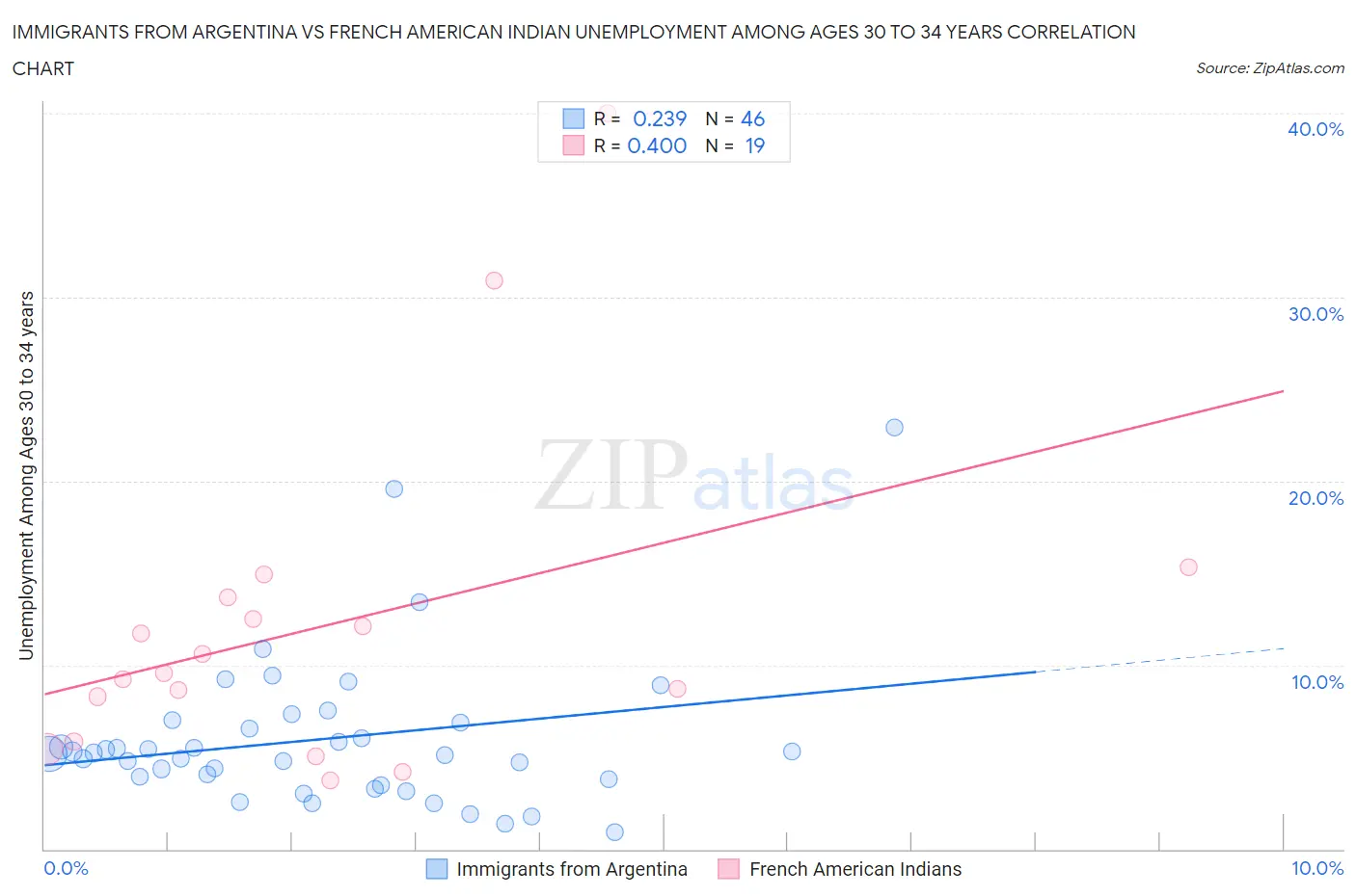 Immigrants from Argentina vs French American Indian Unemployment Among Ages 30 to 34 years