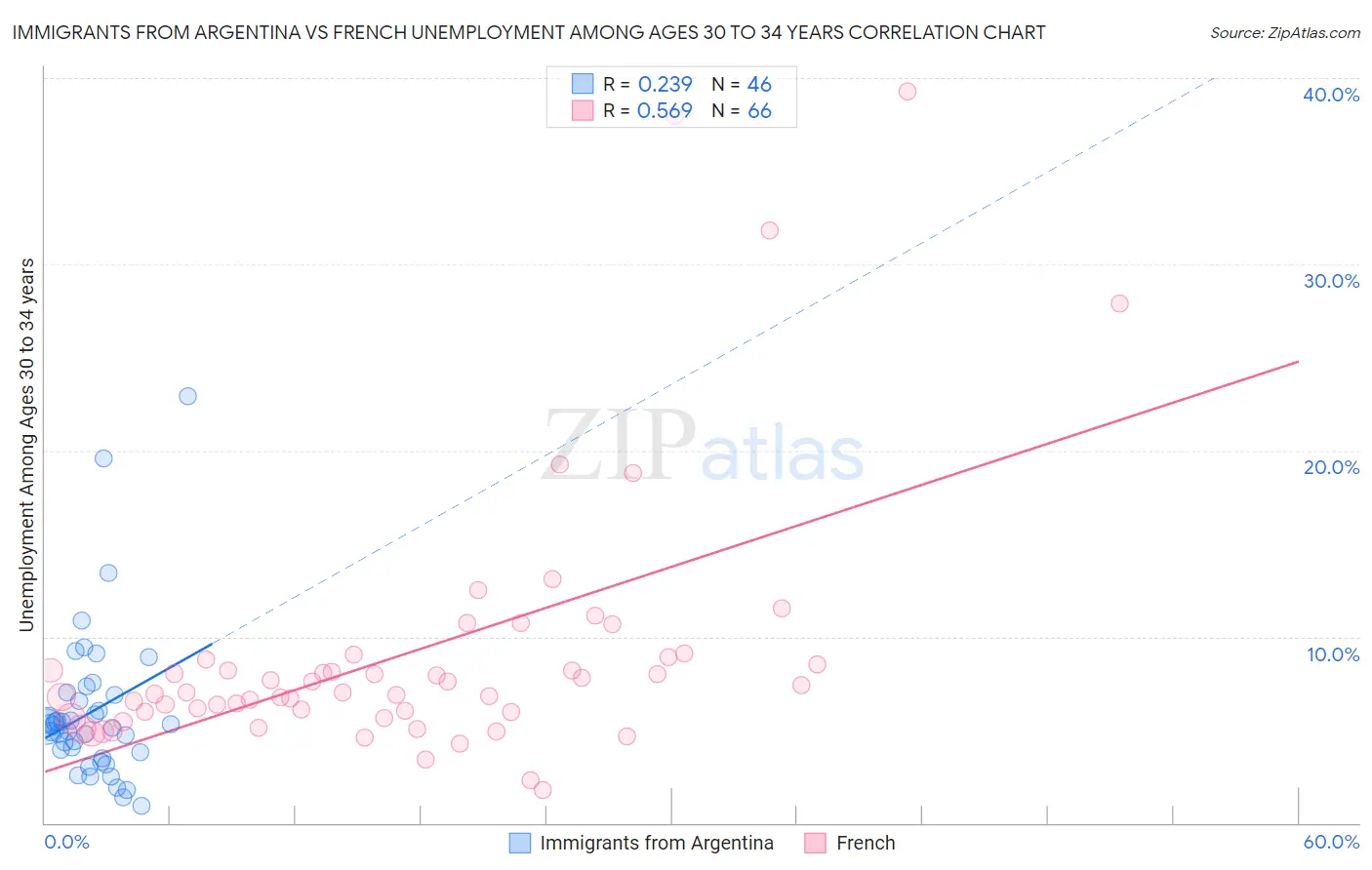Immigrants from Argentina vs French Unemployment Among Ages 30 to 34 years