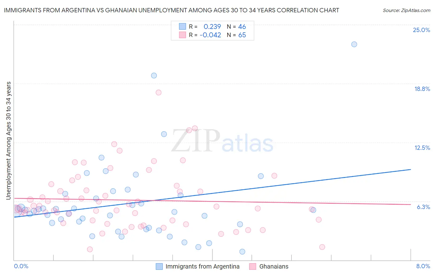 Immigrants from Argentina vs Ghanaian Unemployment Among Ages 30 to 34 years