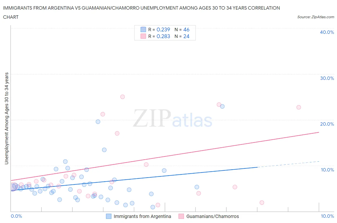 Immigrants from Argentina vs Guamanian/Chamorro Unemployment Among Ages 30 to 34 years