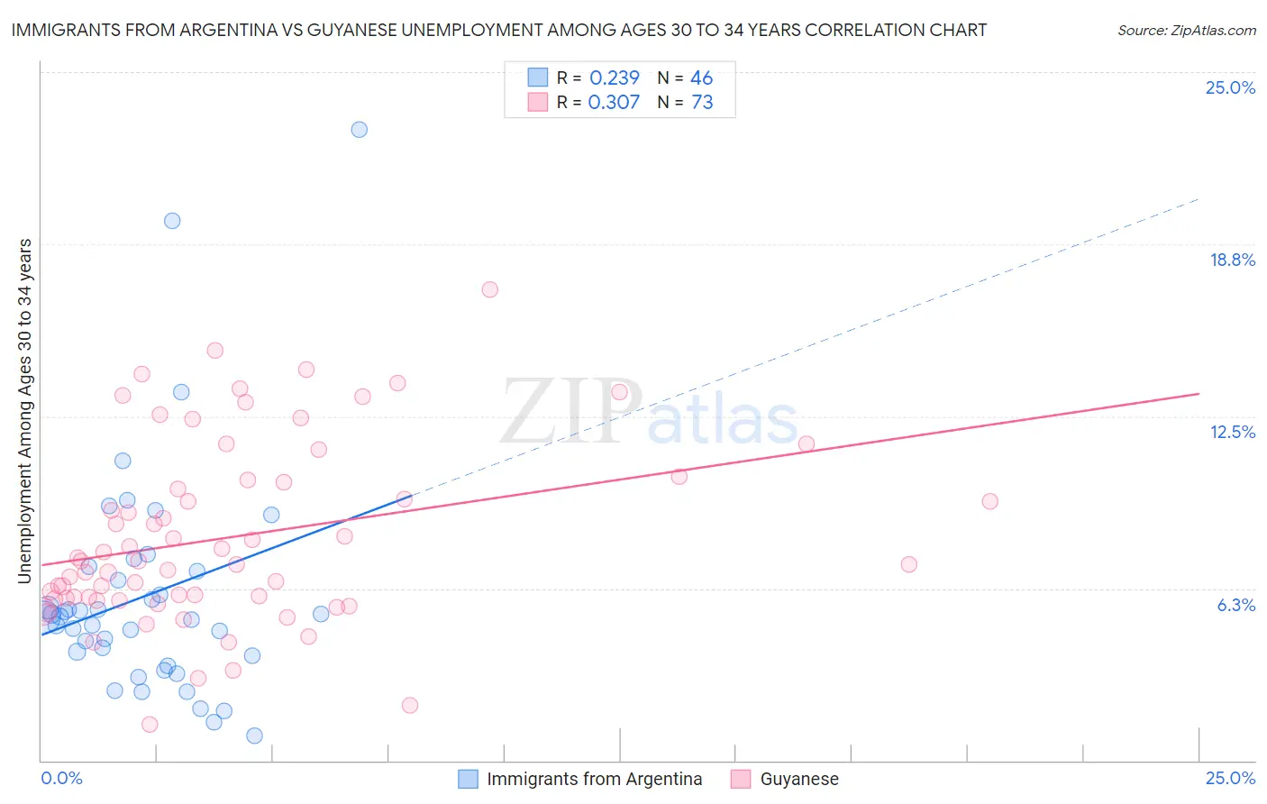 Immigrants from Argentina vs Guyanese Unemployment Among Ages 30 to 34 years