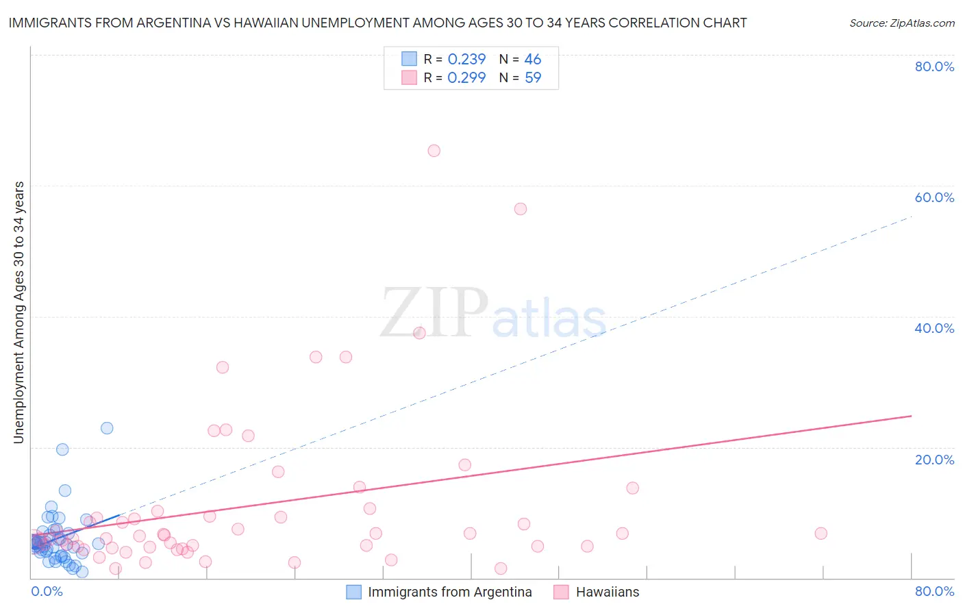 Immigrants from Argentina vs Hawaiian Unemployment Among Ages 30 to 34 years