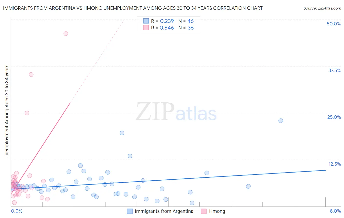 Immigrants from Argentina vs Hmong Unemployment Among Ages 30 to 34 years