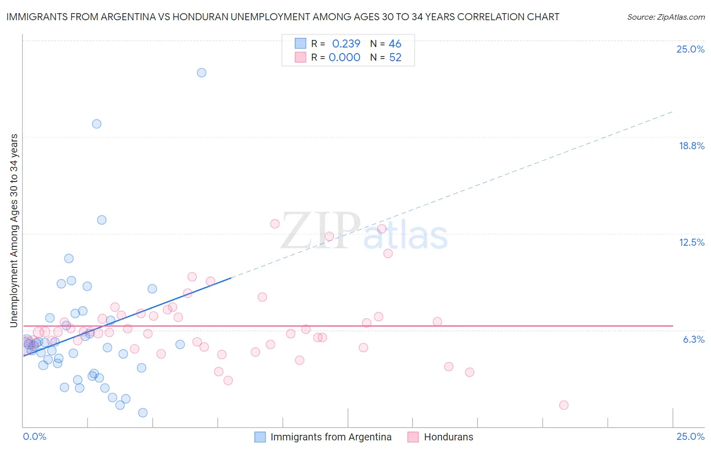 Immigrants from Argentina vs Honduran Unemployment Among Ages 30 to 34 years