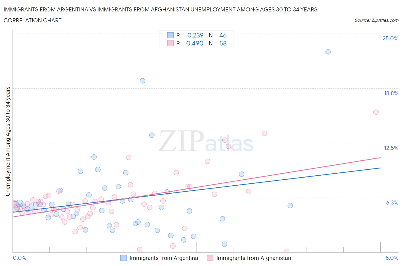 Immigrants from Argentina vs Immigrants from Afghanistan Unemployment Among Ages 30 to 34 years