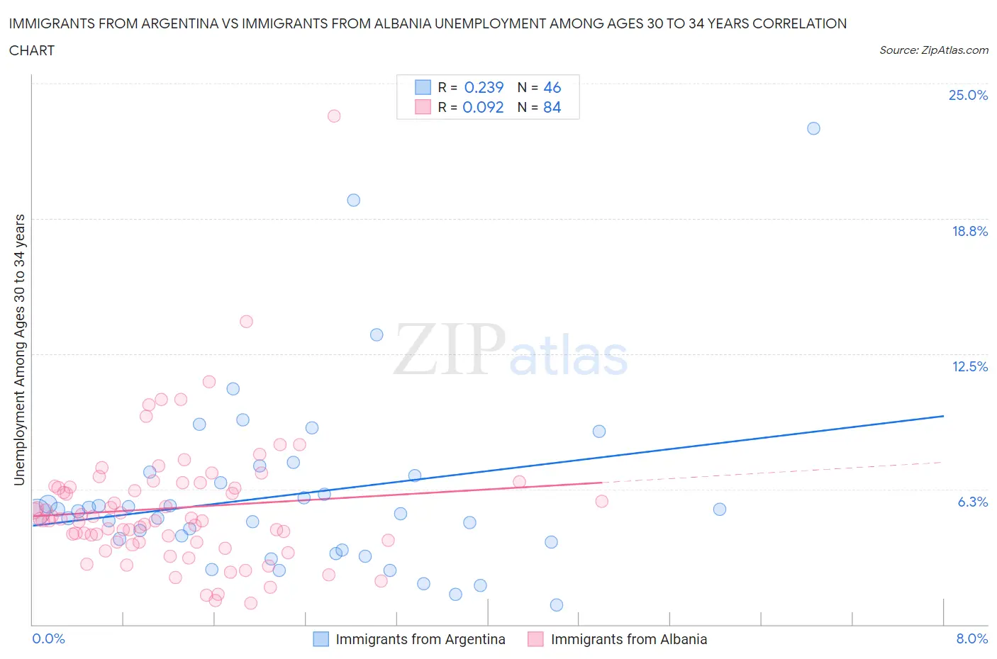 Immigrants from Argentina vs Immigrants from Albania Unemployment Among Ages 30 to 34 years