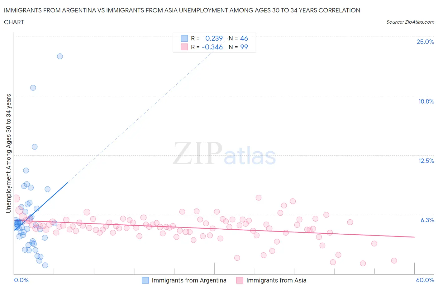 Immigrants from Argentina vs Immigrants from Asia Unemployment Among Ages 30 to 34 years