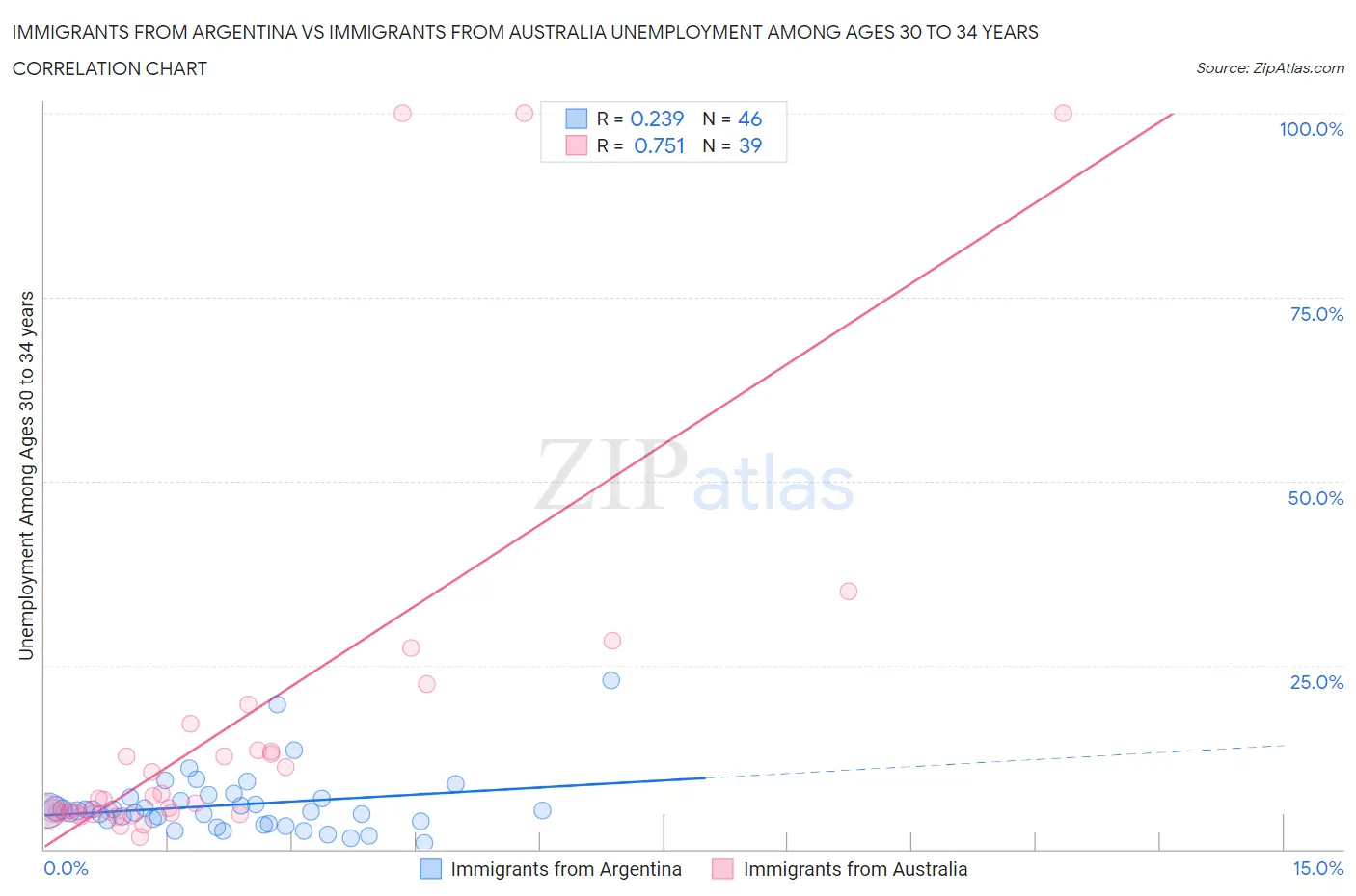 Immigrants from Argentina vs Immigrants from Australia Unemployment Among Ages 30 to 34 years