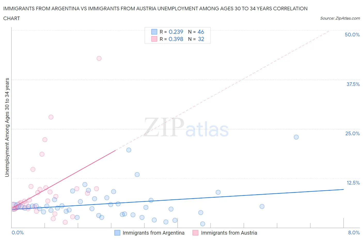 Immigrants from Argentina vs Immigrants from Austria Unemployment Among Ages 30 to 34 years