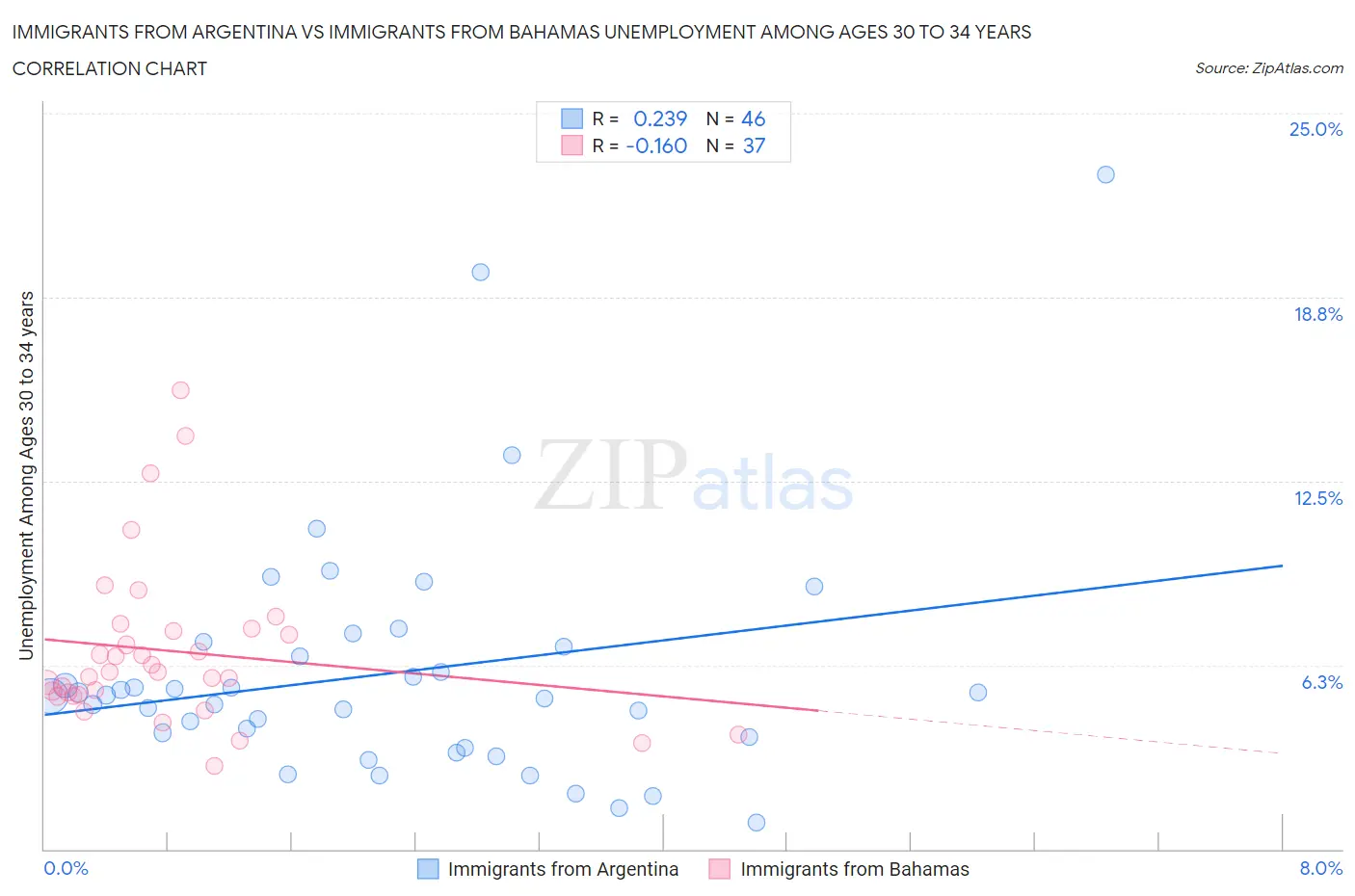Immigrants from Argentina vs Immigrants from Bahamas Unemployment Among Ages 30 to 34 years