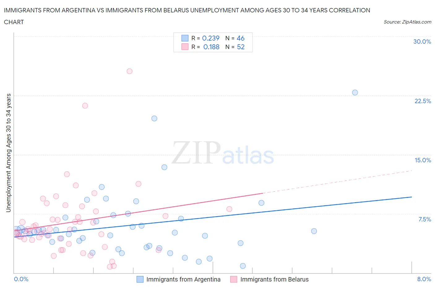 Immigrants from Argentina vs Immigrants from Belarus Unemployment Among Ages 30 to 34 years