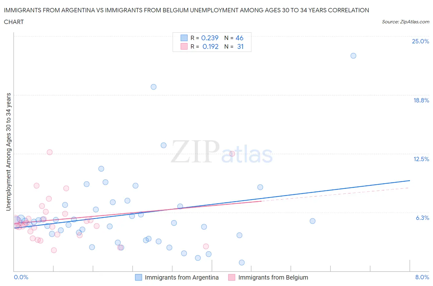Immigrants from Argentina vs Immigrants from Belgium Unemployment Among Ages 30 to 34 years
