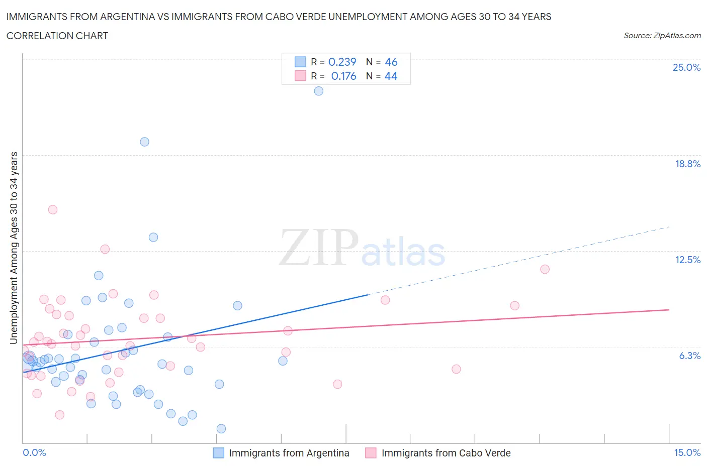 Immigrants from Argentina vs Immigrants from Cabo Verde Unemployment Among Ages 30 to 34 years