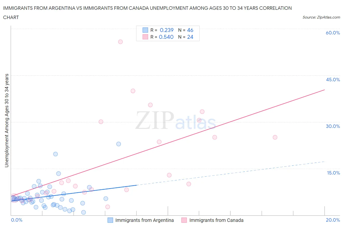 Immigrants from Argentina vs Immigrants from Canada Unemployment Among Ages 30 to 34 years