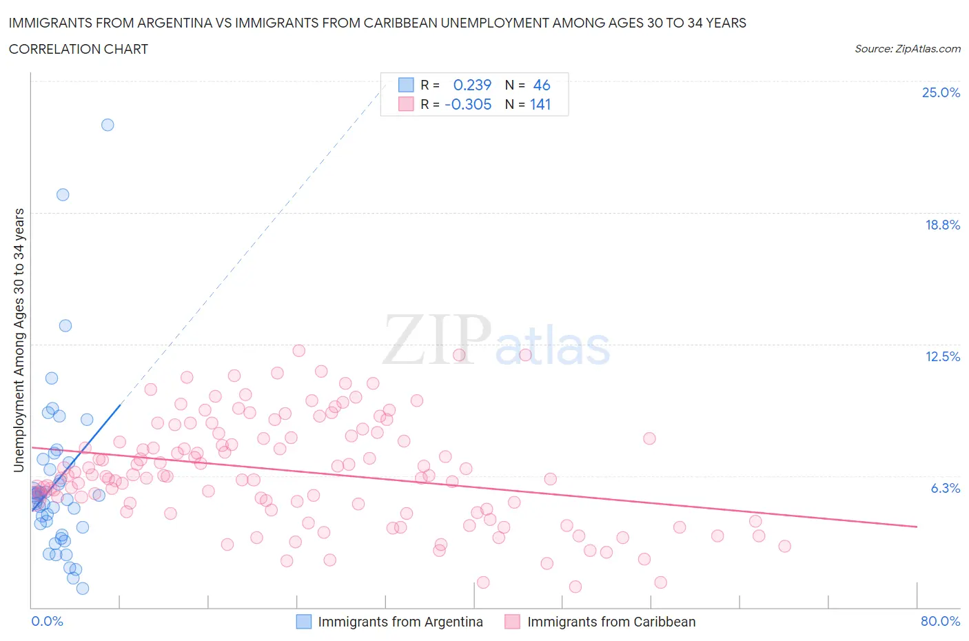 Immigrants from Argentina vs Immigrants from Caribbean Unemployment Among Ages 30 to 34 years