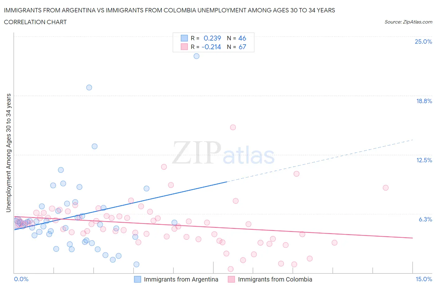 Immigrants from Argentina vs Immigrants from Colombia Unemployment Among Ages 30 to 34 years