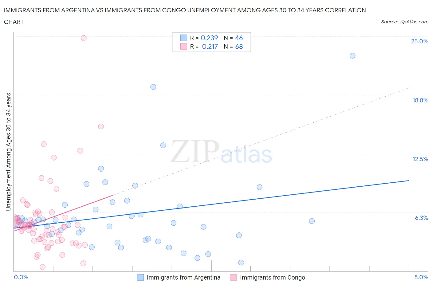 Immigrants from Argentina vs Immigrants from Congo Unemployment Among Ages 30 to 34 years