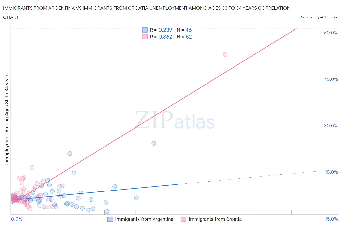 Immigrants from Argentina vs Immigrants from Croatia Unemployment Among Ages 30 to 34 years