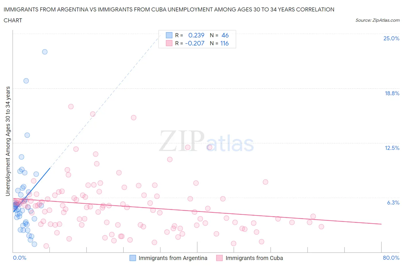 Immigrants from Argentina vs Immigrants from Cuba Unemployment Among Ages 30 to 34 years