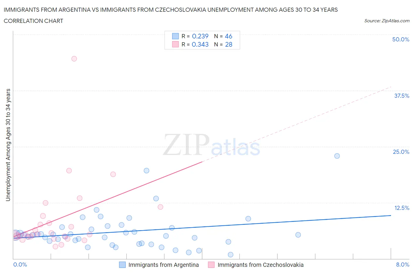 Immigrants from Argentina vs Immigrants from Czechoslovakia Unemployment Among Ages 30 to 34 years