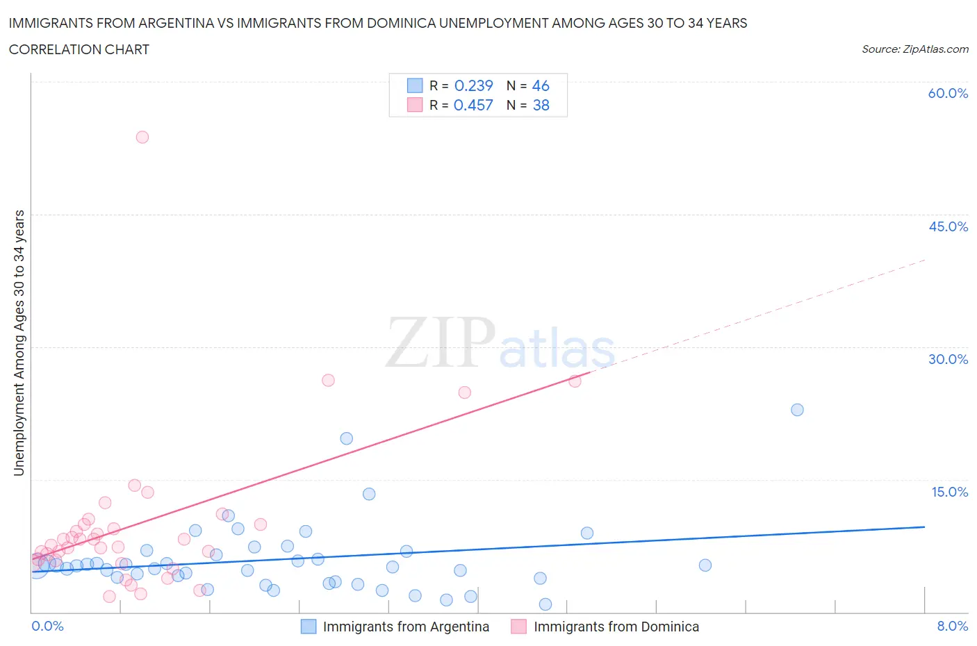Immigrants from Argentina vs Immigrants from Dominica Unemployment Among Ages 30 to 34 years
