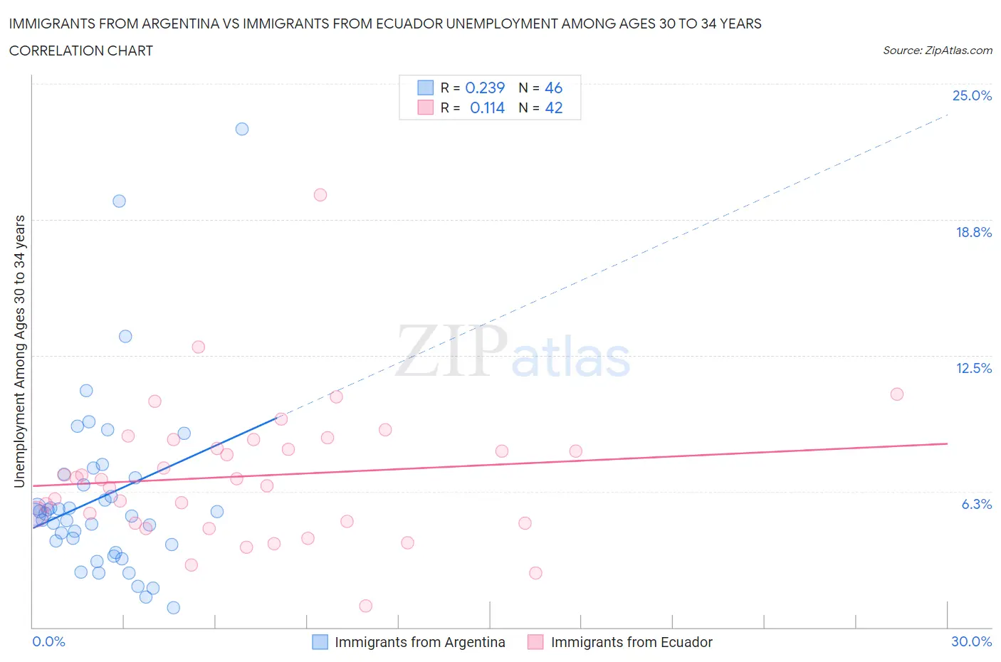 Immigrants from Argentina vs Immigrants from Ecuador Unemployment Among Ages 30 to 34 years