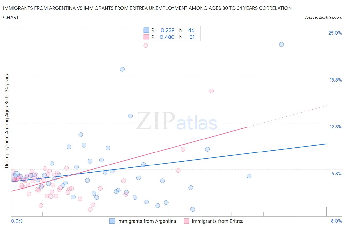 Immigrants from Argentina vs Immigrants from Eritrea Unemployment Among Ages 30 to 34 years