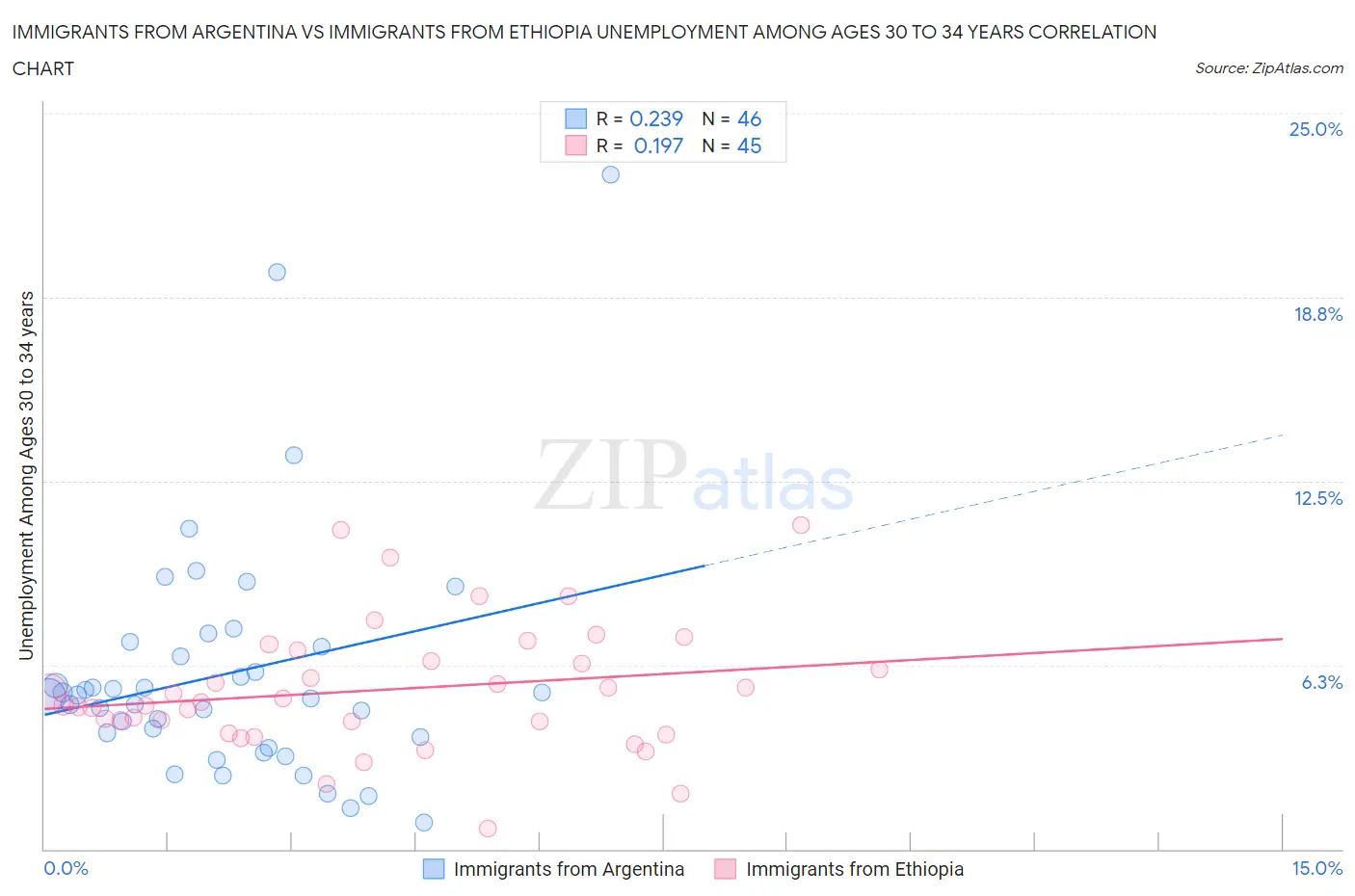 Immigrants from Argentina vs Immigrants from Ethiopia Unemployment Among Ages 30 to 34 years
