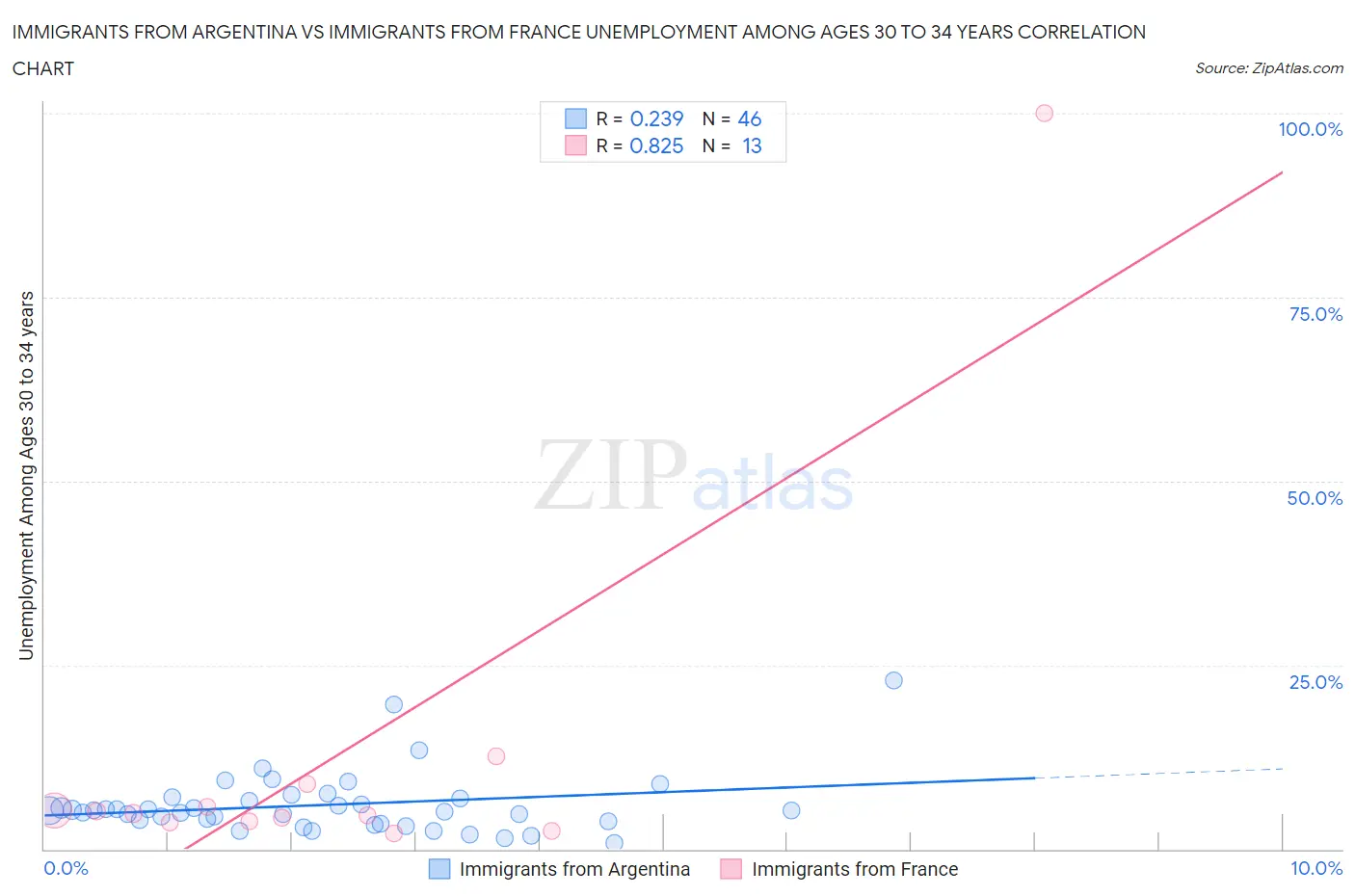 Immigrants from Argentina vs Immigrants from France Unemployment Among Ages 30 to 34 years