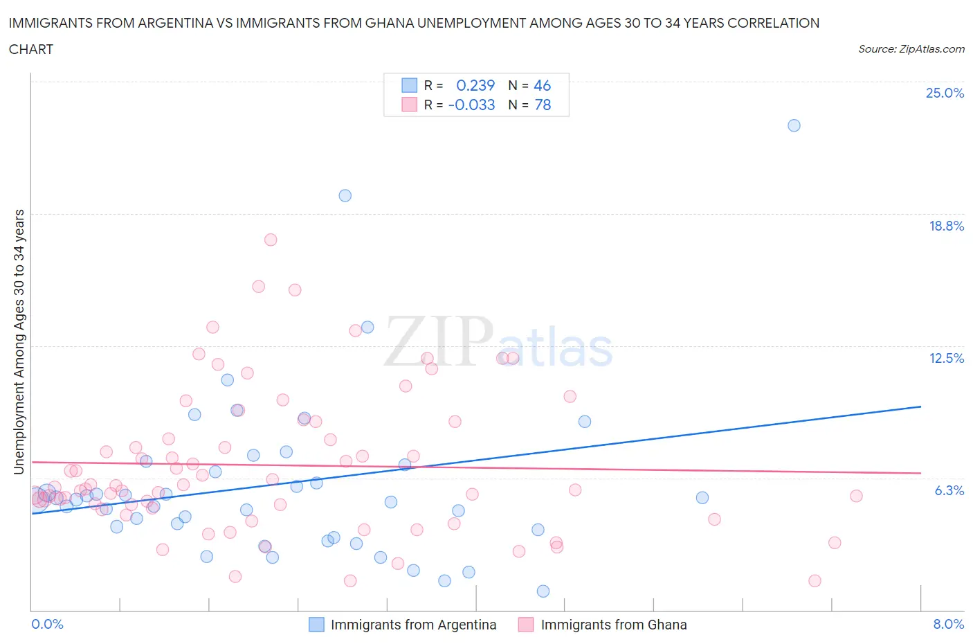 Immigrants from Argentina vs Immigrants from Ghana Unemployment Among Ages 30 to 34 years
