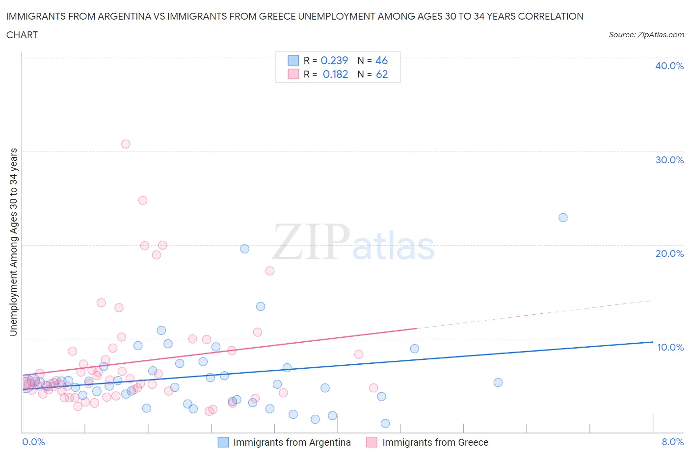 Immigrants from Argentina vs Immigrants from Greece Unemployment Among Ages 30 to 34 years